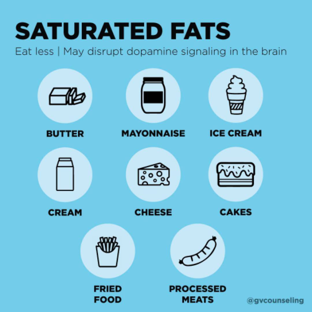 Blue graphic listing saturated fats that may disrupt brain dopamine: butter, mayonnaise, ice cream, cream, cheese, cakes, fried food, processed meats.